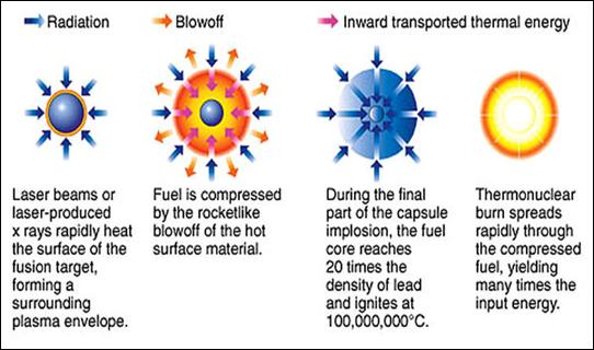 Schematic of the stages of inertial confinement fusion using lasers.
